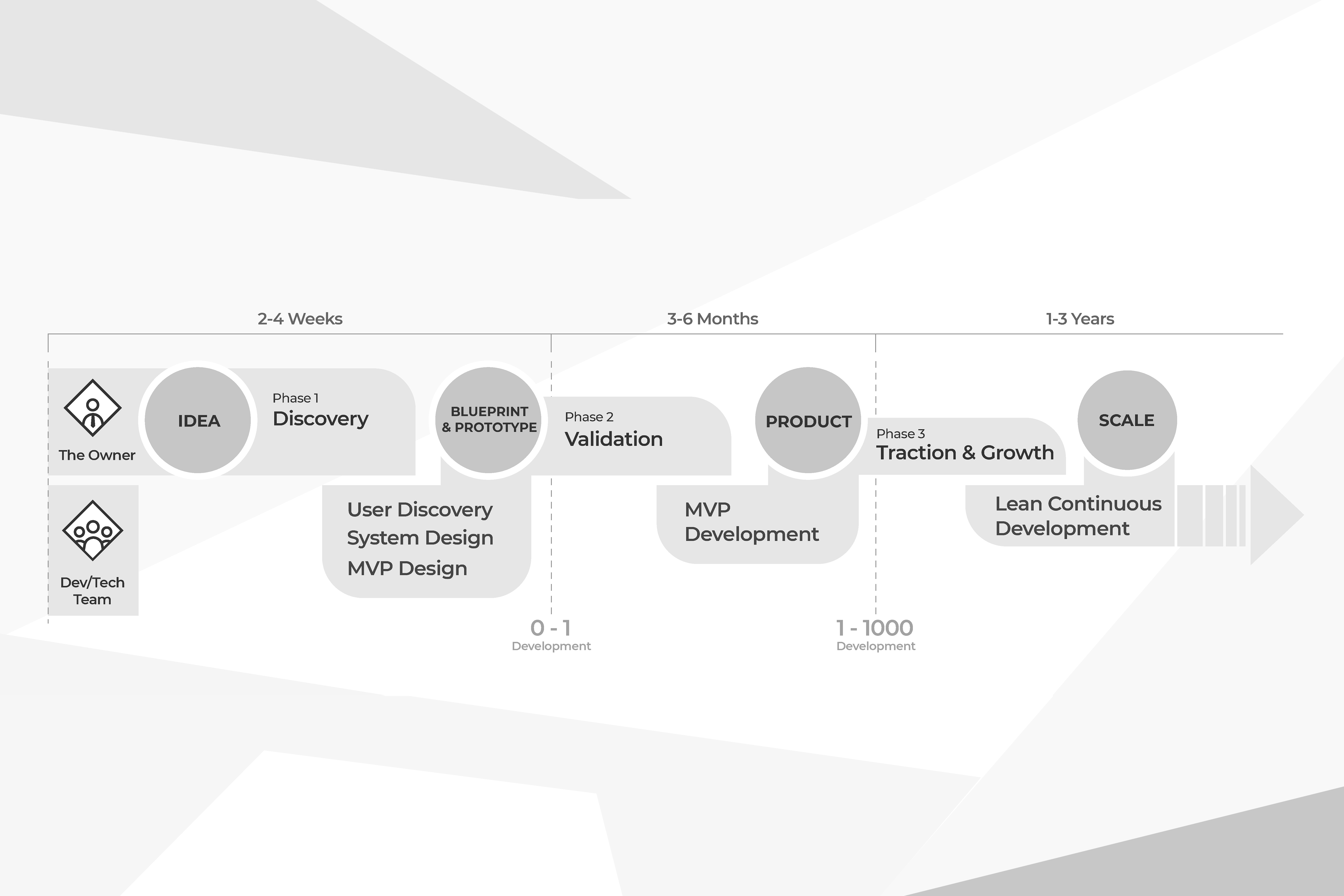 How successful CIOs navigate the Innovation Process